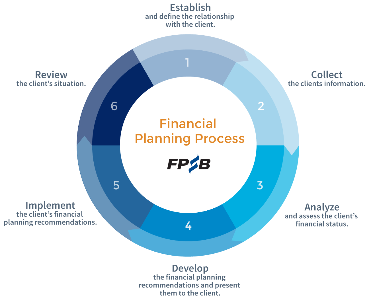 Financial Planning Process FPSB